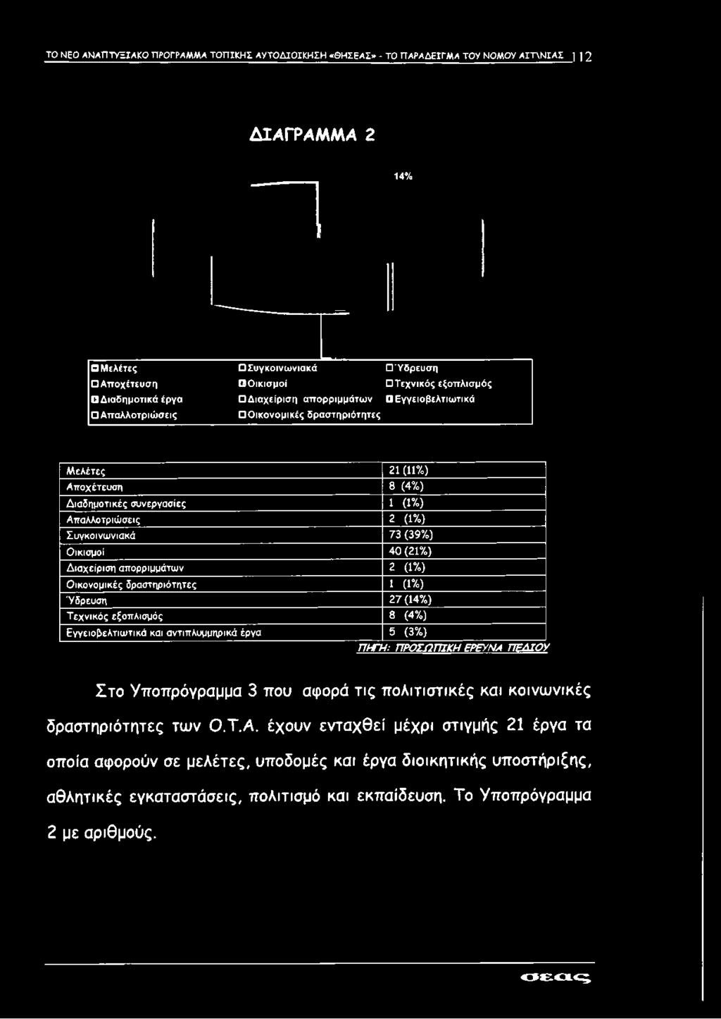 ελέτες 21 (11%) Αποχέτευ ση 8 (4%) Δ ιαδημοτικές συνεργασίες 1 (1%) Απαλλοτριώ σεις 2 (1%) Συγκοινω νιακά 73 (39%) Οικισμοί 4 0 (21%) Δ ιαχείρισ η