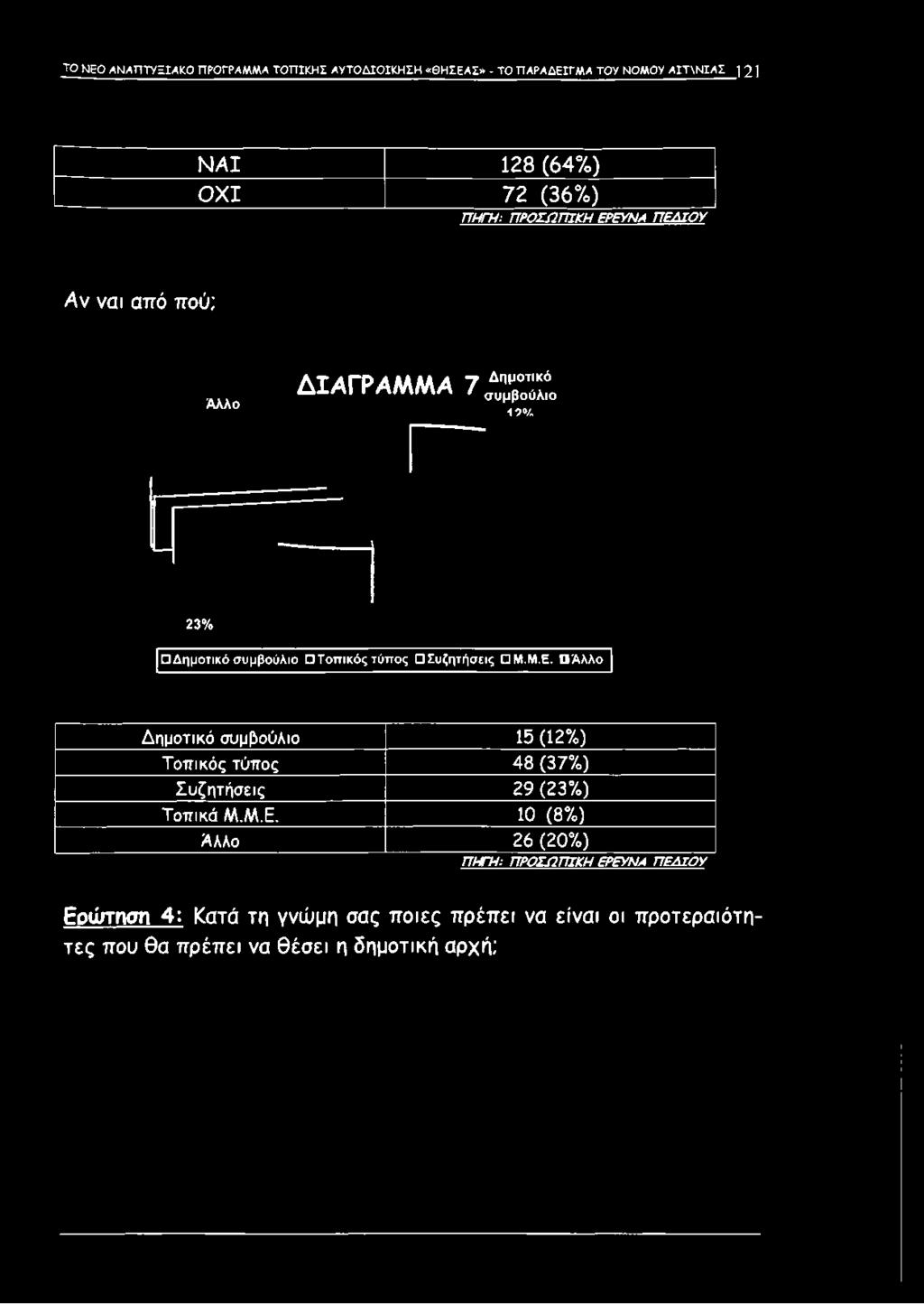 Αλλο ΔΙΑΓΡΑΜΜΑ 7 Δημοτικό συμβούλιο 19% 23% Δ η μ ο τ ικ ό σ υ μ β ο ύ λ ιο Ο Τ ο π ικ ό ς τ ύ π ο ς