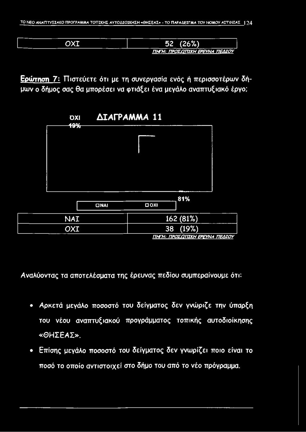 ο δήμος σας θα μπορέσει να φτιάξει ένα μεγάλο αναπτυξιακό έργο; οχι ΔΙΑΓΡΑΜΜΑ 11 19% ΝΑΙ ΟΟΧΙ 81% Ν Α Ι 162 (81%) Ο Χ Ι 38