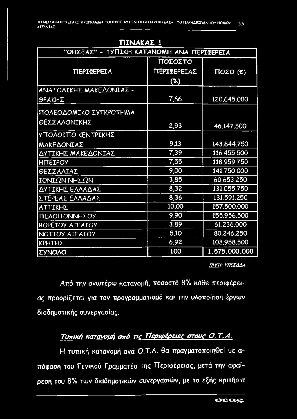 750 Δ Υ Τ ΙΚ Η Σ Μ Α Κ Ε Δ Ο Ν ΙΑ Σ 7,39 116.455.500 Η Π ΕΙΡΟΥ 7,55 118.959.750 Θ Ε Σ Σ Α Λ Ι Α Σ 9,00 141.750.000 ΙΟ Ν Τ Ω Ν Ν Η Σ Ω Ν 3,85 60.653.250 Δ Υ Τ ΙΚ Η Σ Ε Λ Λ Α Δ Α Σ 8,32 131.055.