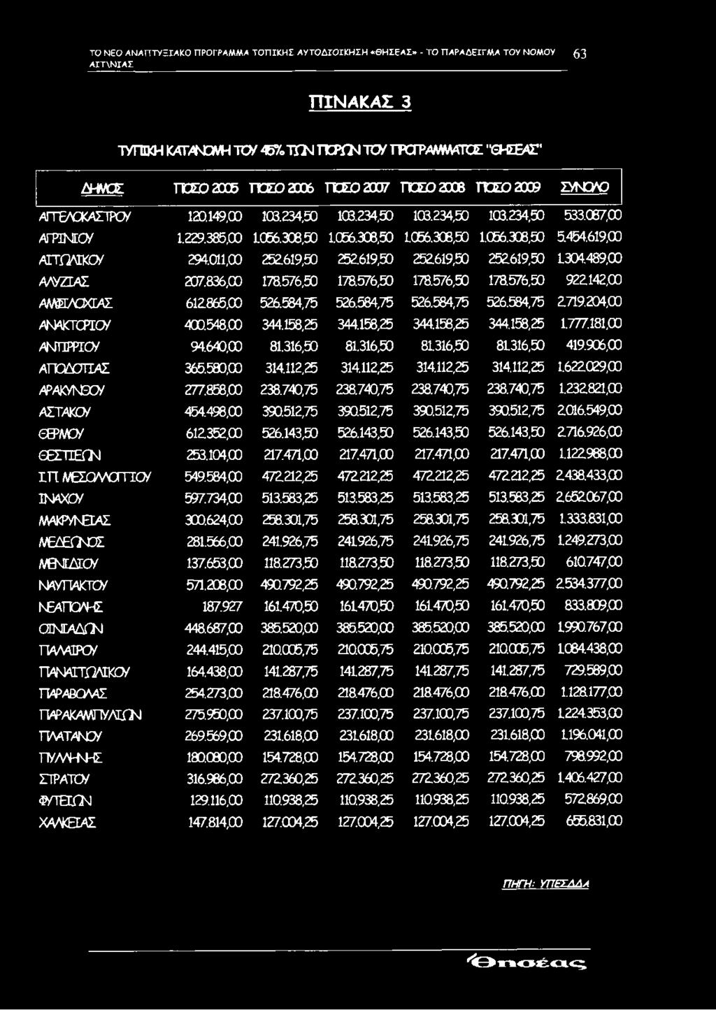 906,00 ΑΠ0Δ3ΠΑΣ 365.580,00 314.112,25 314.112,25 314.112,25 314.112,25 1.622029,00 ΑΡΑΚΥΝΞΌ/ 277.858,00 238.740,75 238.740,75 238.740,75 238.740,75 1.232821,00 ΑΣΤΑΚΟ/ 454.498,00 390.512,75 390.