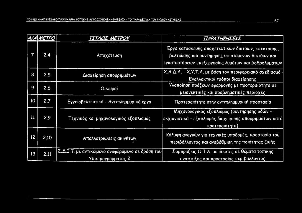 7 Εγγειοβελτιω τικά - Αντιπλημμυρικά έργα Προτεραιότητα στην αντιπλημμυρική προστασία 11 2.