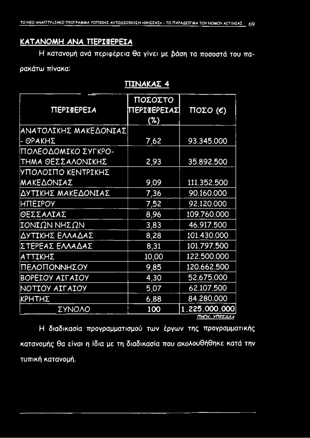 500 Υ Π Ο Λ Ο ΙΠ Ο ΚΕΝ ΤΡΙΚΗ Σ Μ Α Κ Ε Δ Ο Ν ΙΑ Σ 9,09 111.352.500 Δ Υ Τ ΙΚ Η Σ Μ Α Κ Ε Δ Ο Ν ΙΑ Σ 7,36 90.160.000 Η Π Ε ΙΡ Ο Υ 7,52 92.120.000 Θ Ε Σ Σ Α Λ ΙΑ Σ 8,96 109.760.