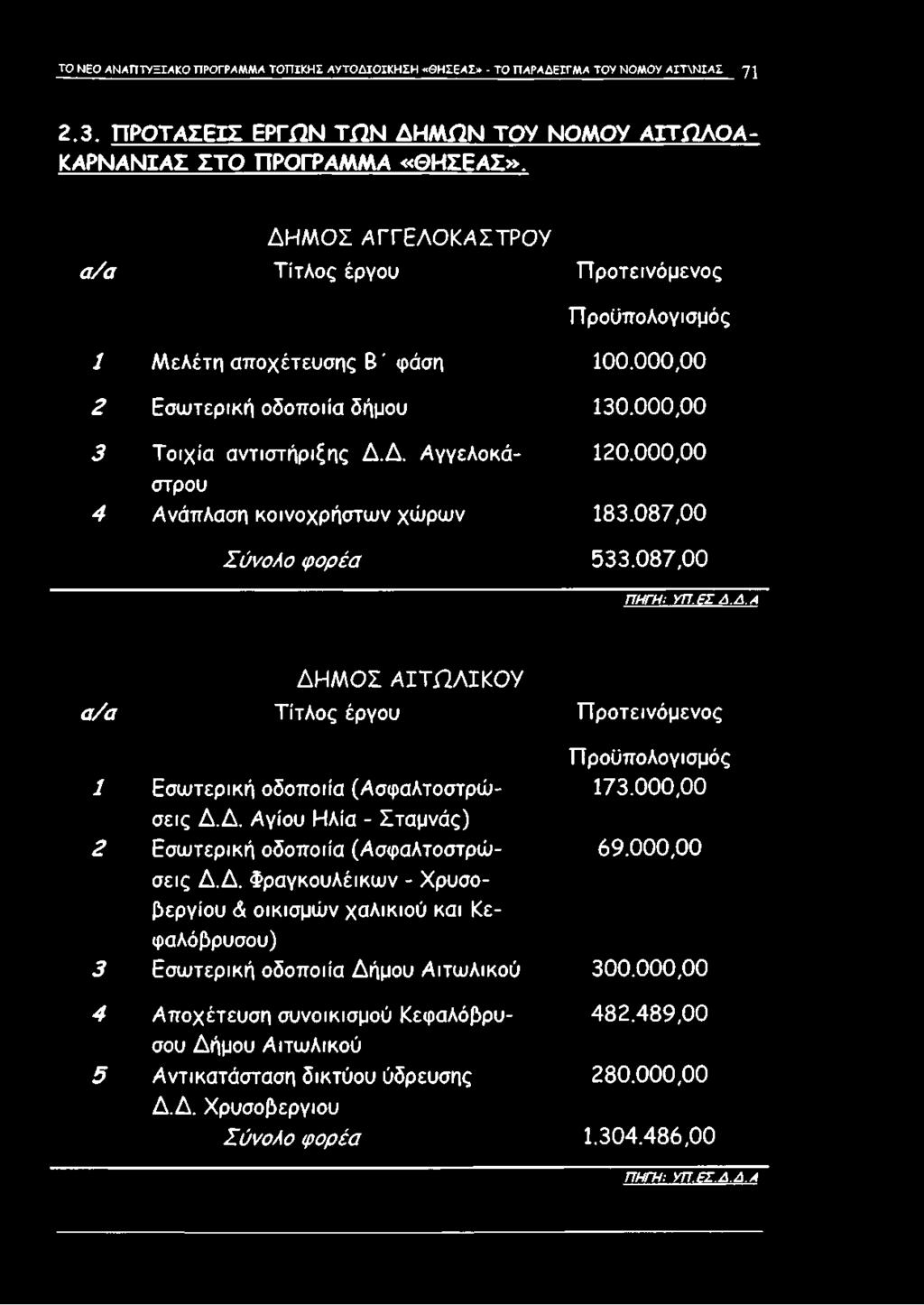 000,00 4 στρου Ανάπλαση κοινοχρήστων χώρων 183.087,00 Σύνολο φορέα 533.087,00 Π Η Γ Η : Ύ Π.Ε Σ Δ.