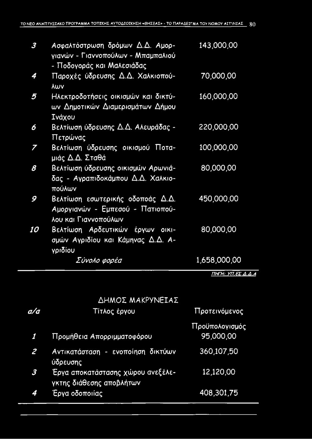 Δ. Σταθά 8 Βελτίωση ύδρευσης οικισμών Αρωνιά- 80,000,00 δας - Αγραττιδοκάμττου Δ.Δ. Χαλκιοττούλων 9 Βελτίωση εσωτερικής οδοποάς Δ.Δ. 450,000,00 Αμοργιανών - Εμπεσού - Πατιοπούλου και Γ ιαννοπούλων 10 Βελτίωση Αρδευτικών έργων οικισμών 80,000,00 Αγριδίου και Κάμηνας Δ.