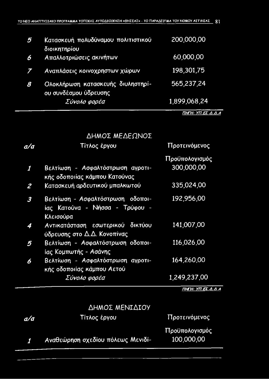 Δ.Α Δ Η Μ Ο Σ Μ Ε Δ Ε Ω Ν Ο Σ α/α Τίτλος έργου Προτεινόμενος 1 Βελτίωση - Ασφαλτόστρωση αγροτικής οδοποιίας κάμπου Κατούνας Προϋπολογισμός 300,000,00 2 Κατασκευή αρδευτικού μπαλκωτού 335,024,00 3
