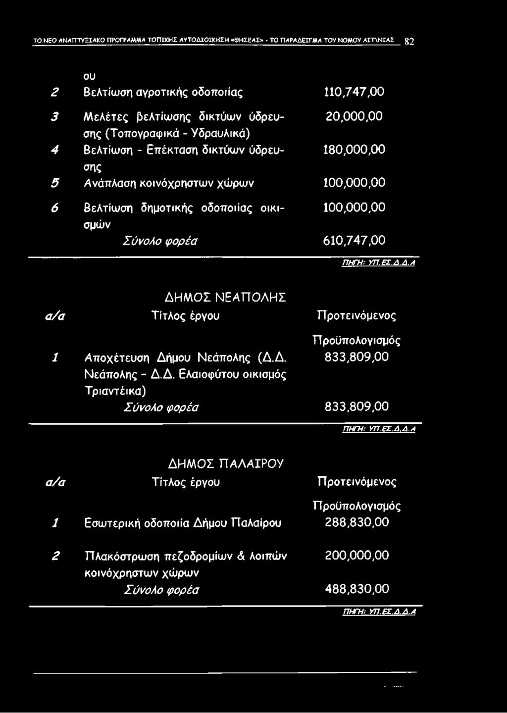 Υ Π.Ε Σ.Δ.Δ.Α Δ Η Μ Ο Σ Ν Ε Α Π Ο Λ Η Σ α/α Τίτλος έργου Προτεινόμενος Προϋπολογισμός 1 Αποχέτευση Δήμου Νεάπολης (Δ.Δ. 833,809,00 Νεάπολης - Δ.Δ. Ελαιοφύτου οικισμός Τριαντέικα) Σύνολο φορέα 833,809,00 Π Η ΓΉ : Υ Π.