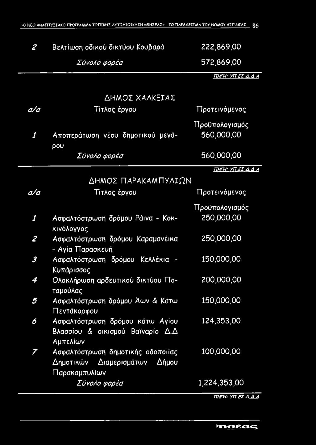 Δ.Α Δ Η Μ Ο Σ Π Α Ρ Α Κ Α Μ Τ Τ /Λ ΙΠ Ν α/α Τίτλος έργου Προτεινόμενος Προϋπολογισμός 1 Ασφαλτόστρωση δρόμου Ράινα - Κοκ- 250,000,00 κινόλογγος 2 Ασφαλτόστρωση