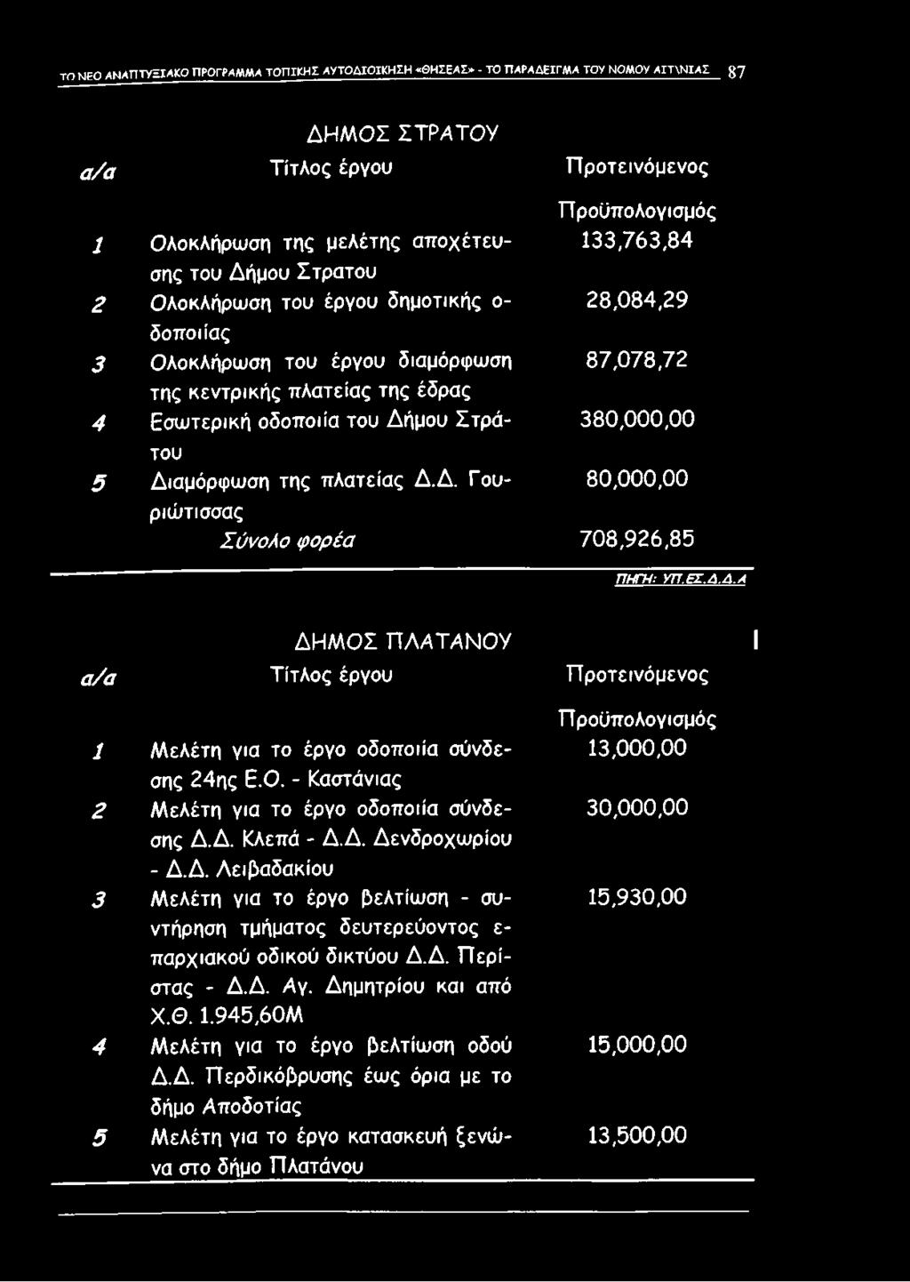 Στρά- 380,000,00 του 5 Διαμόρφωση της πλατείας Δ.Δ. Γουριώτισσας 80,000,00 Σύνολο φορέα 708,926,85 Π Η ΓΉ : Υ Π.Ε Σ.Δ.Δ.Α Δ Η Μ Ο Σ Π Λ Α Τ Α Ν Ο Υ 1 α/α Τίτλος έργου Προτεινόμενος 1 Μελέτη για το έργο οδοποιία σύνδεσης 24ης Ε.