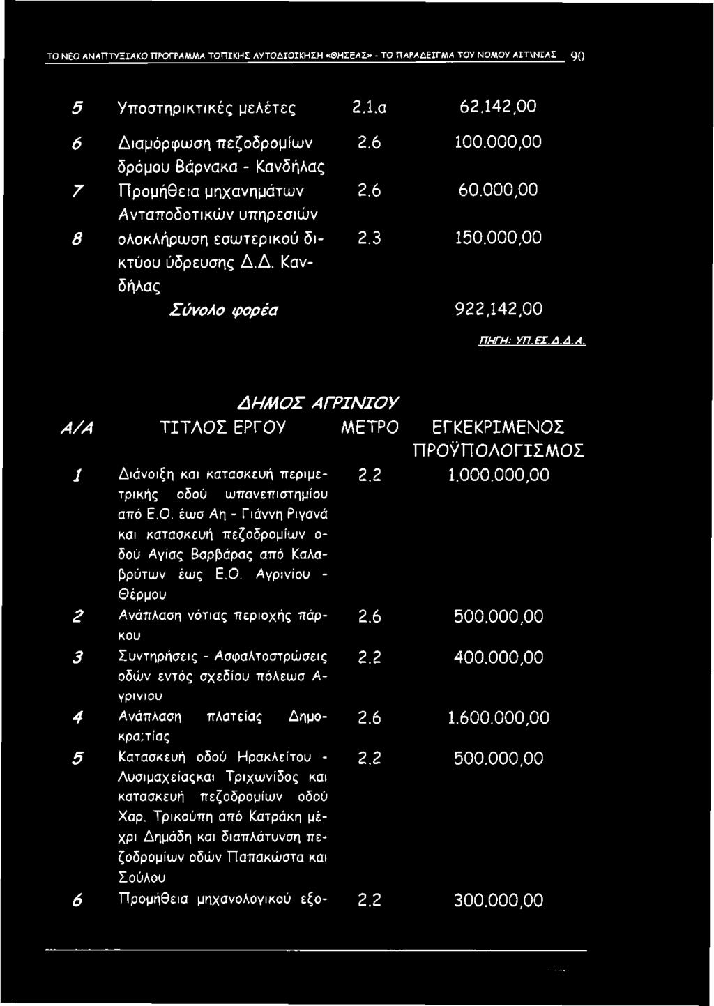 000,00 2 Ανάπλαση νότιας περιοχής πάρ 2.6 500.