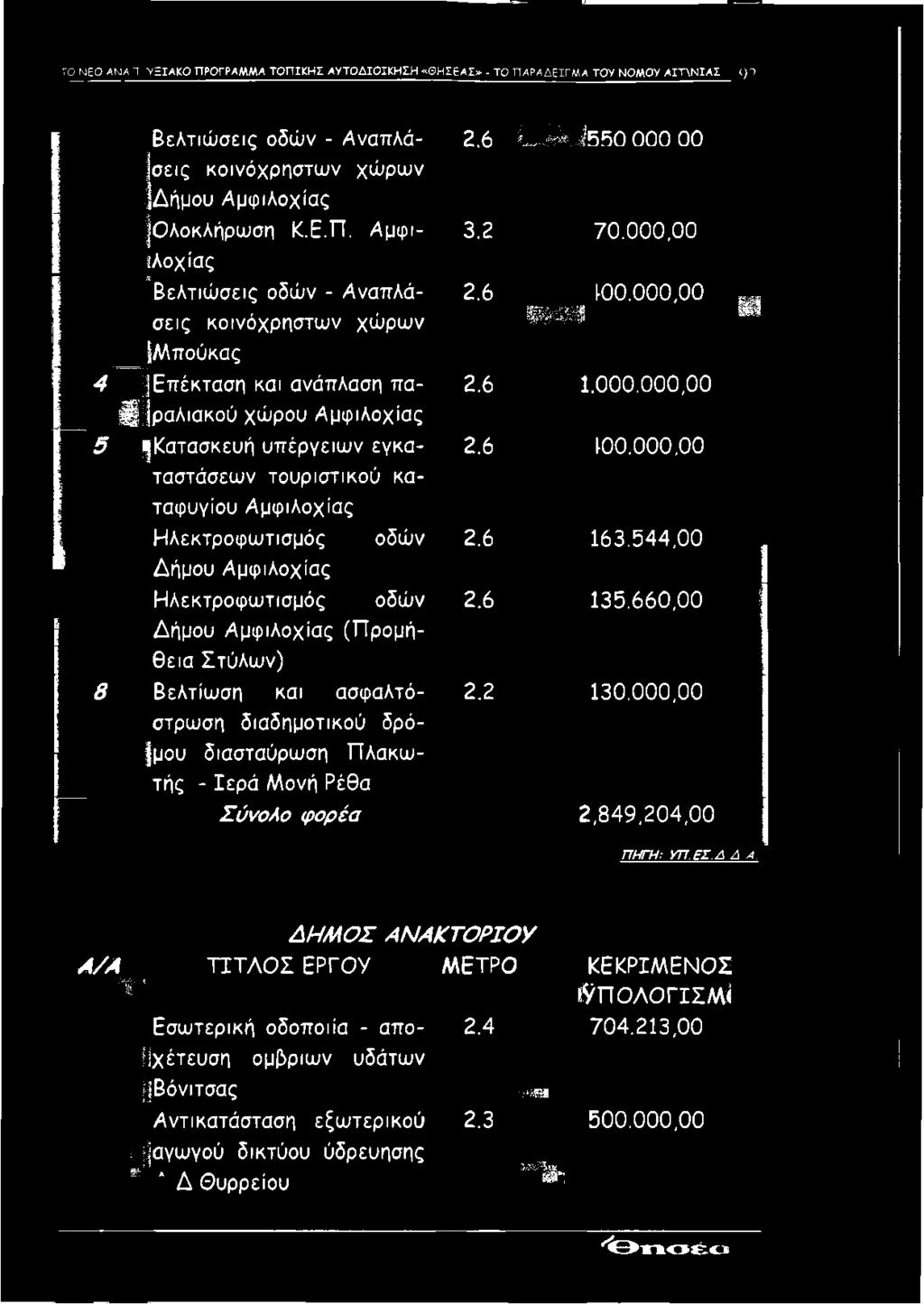2 ιλοχίας Μ Βελτιώσεις οδών - Αναπλάσεις κοινόχρηστων χώρων Μπούκας 4 Επέκταση και ανάπλαση πα- ; ραλιακού χώρου Αμφιλοχίας 8 5 Κατασκευή υπέργειων εγκαταστάσεων