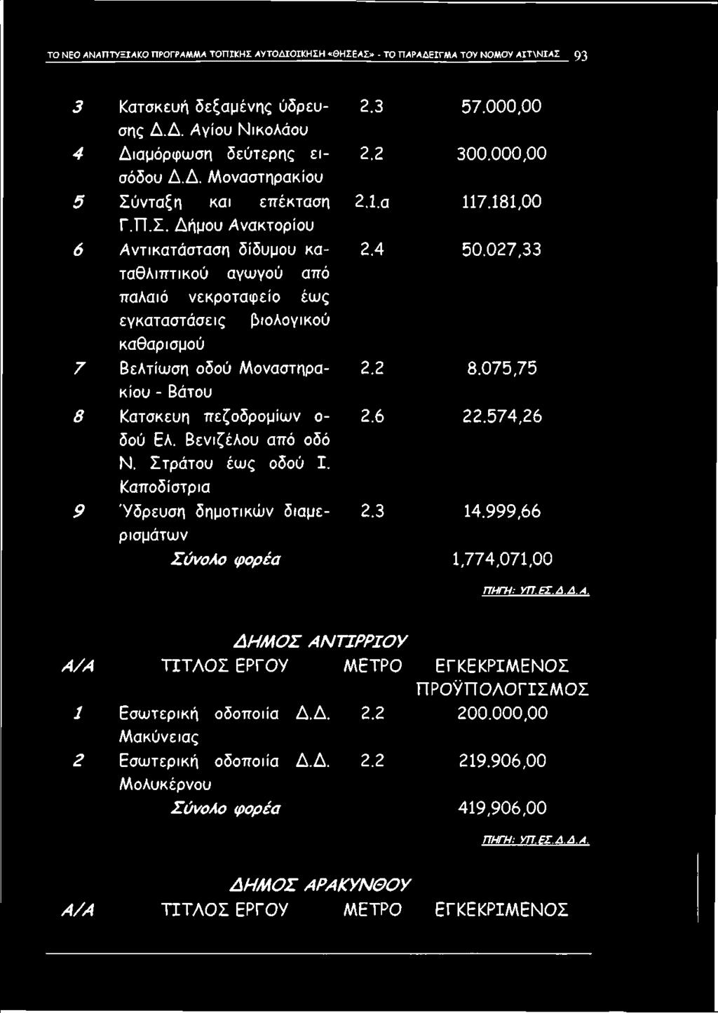 027,33 ταθλιπτικού αγωγού από παλαιό νεκροταφείο έως εγκαταστάσεις βιολογικού καθαρισμού 7 Βελτίωση οδού Μοναστηρακίου 2.2 8.075,75 - Βάτου 8 Κατσκευη πεζοδρομίων ο 2.6 22.574,26 δού Ελ.