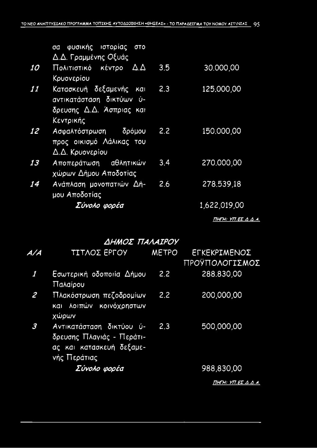 2 288.830,00 Παλαίρου 2 Πλακόστρωση πεζοδρομίων 2.2 200,000,00 και λοιπών κοινόχρηστων χώρων 3 Αντικατάσταση δικτύου ύ 2.