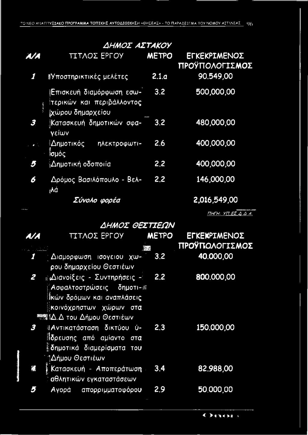 6 400,000,00 Ισμός 5 [Δημοτική οδοποιία 2.2 400,000,00 6 Δρόμος Βασιλόπουλο - Βελ- 2.2 146,000,00 λά Σύνολο φορέα 2,016,549,00 ΠΗΓΗ: ΎΠ.ΕΣ,Δ.Δ.Α.