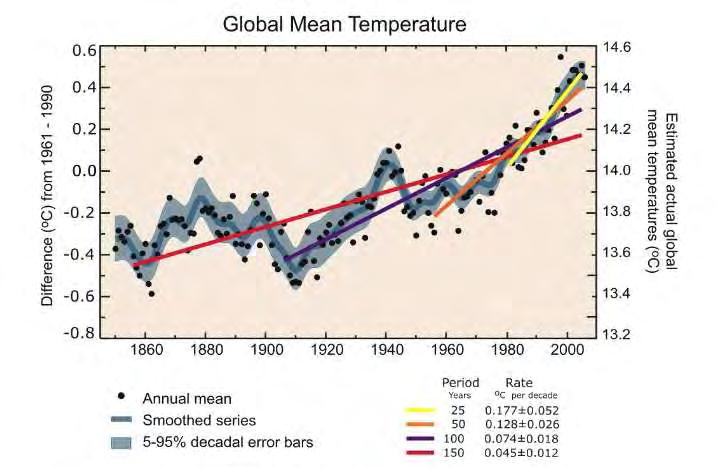 ρυθµό από ότι η επιφάνεια ενώ η στρατόσφαιρα (περίπου 10-30 km) έχει ψυχθεί αισθητά από το 1979 (IPCC). Σχήµα 2.1: Ετήσιες παγκόσµιες µέσες παρατηρούµενες θερµοκρασίες.