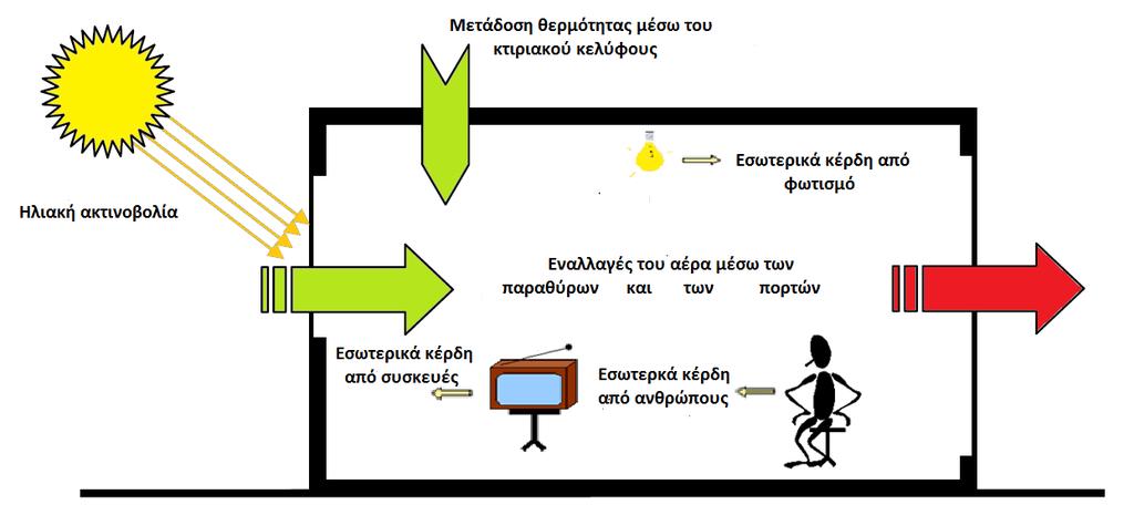 μικροκλιματικοί, υφίστανται έντονα προβλήματα στη προσπάθεια βελτίωσης του ενεργειακού προφίλ των κατοικιών.