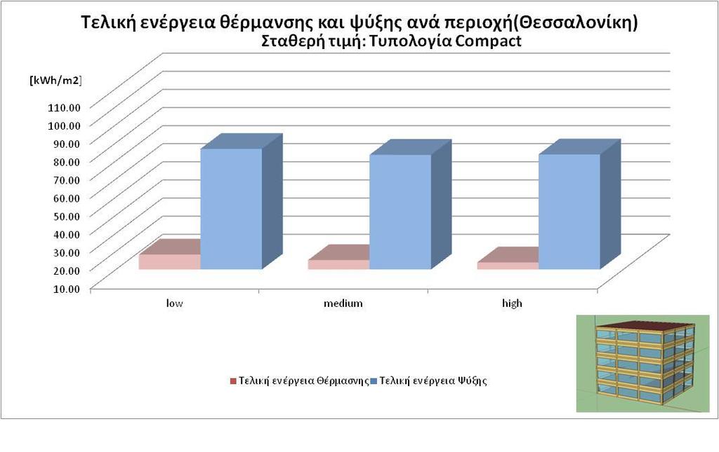 5. ΑΠΟΤΕΛΕΣΜΑΤΑ ΠΡΟΣΟΜΟΙΩΣΗΣ ΣΤΟ ENERGY PLUS Στο κεφάλαιο αυτό παρουσιάζονται και κατόπιν ερμηνεύονται τα αποτελέσματα που προέκυψαν από τη προσομοίωση των κτιρίων στο Energy Plus.