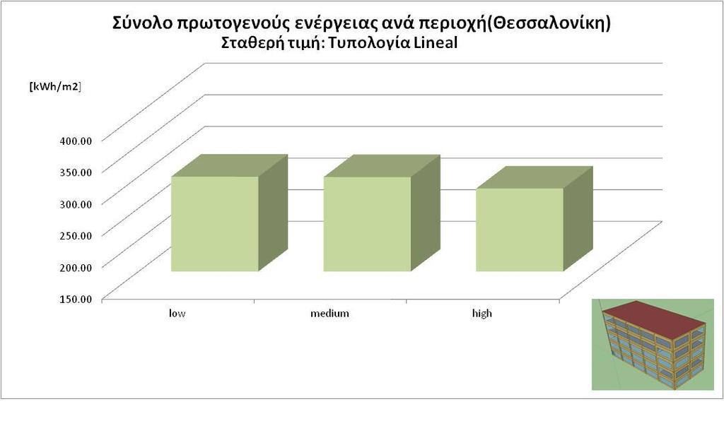 Τυπολογία παραλληλόγραμμης κάτοψης (Lineal) Σχήμα 9: Τελική ενέργεια θέρμανσης και ψύξης για την