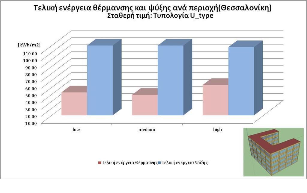 5.1.3 Τυπολογία κάτοψης U (U_type) Σχήμα 11: Τελική ενέργεια θέρμανσης και ψύξης για την τυπολογία U_type και την πόλη της Θεσσαλονίκης Σχήμα 12: Σύνολο πρωτογενούς ενέργειας για την τυπολογία U_type