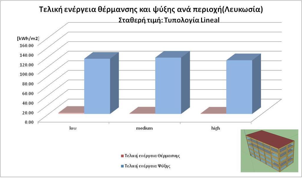 αποτελέσματα, ενώ η περαιτέρω αύξηση δεν οδηγεί σε αντίστοιχη βελτίωση της ενεργειακής συμπεριφοράς του κτιρίου. 5.2.