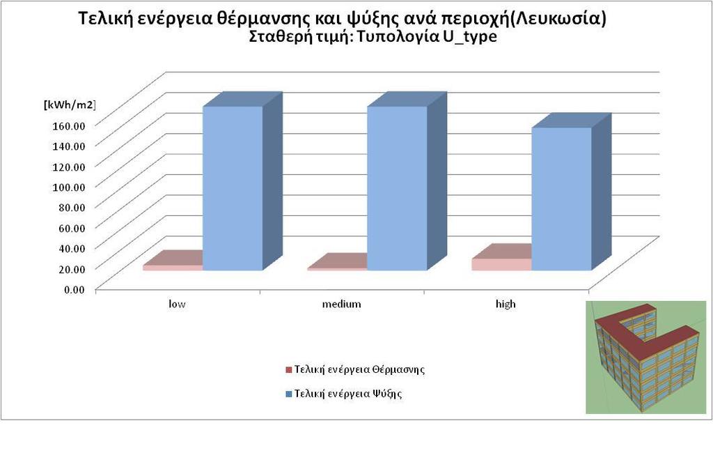 5.2.3 Τυπολογία κάτοψης U (U_type) Σχήμα 19: Τελική ενέργεια θέρμανσης και ψύξης για την τυπολογία U_typeκαι την πόλη