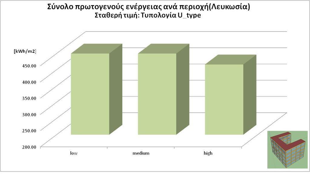 γραφείων κάτοψης U (U_type), η τελική ενέργεια για θέρμανση παρουσιάζεται ιδιαίτερα χαμηλή σε όλες τις περιπτώσεις