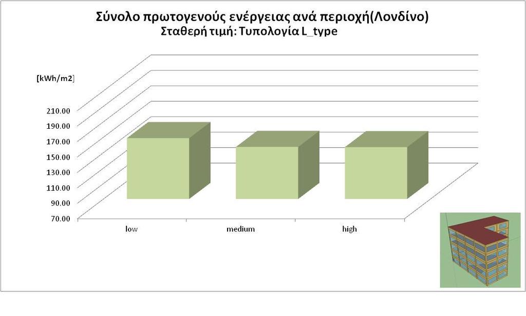 5.3.4 Τυπολογία κάτοψης L (L_type) Σχήμα 29 Τελική ενέργεια θέρμανσης και ψύξης για την τυπολογία L_type και την πόλη του Λονδίνου Σχήμα 30: : Σύνολο πρωτογενούς ενέργειας για την τυπολογία