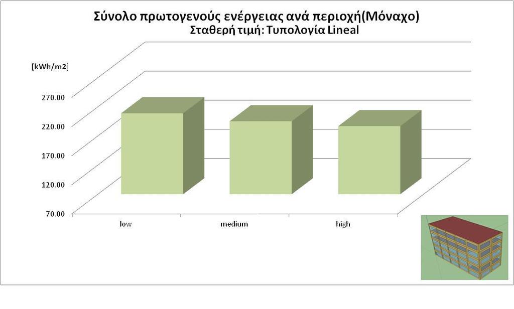 Σχήμα 34: Σύνολο πρωτογενούς ενέργειας για την τυπολογία Lineal και την πόλη του Μονάχου Στο κτίριο γραφείων με παραλληλόγραμμη κάτοψη (τυπολογία Lineal) η τελική ενέργεια για θέρμανση είναι 63,91