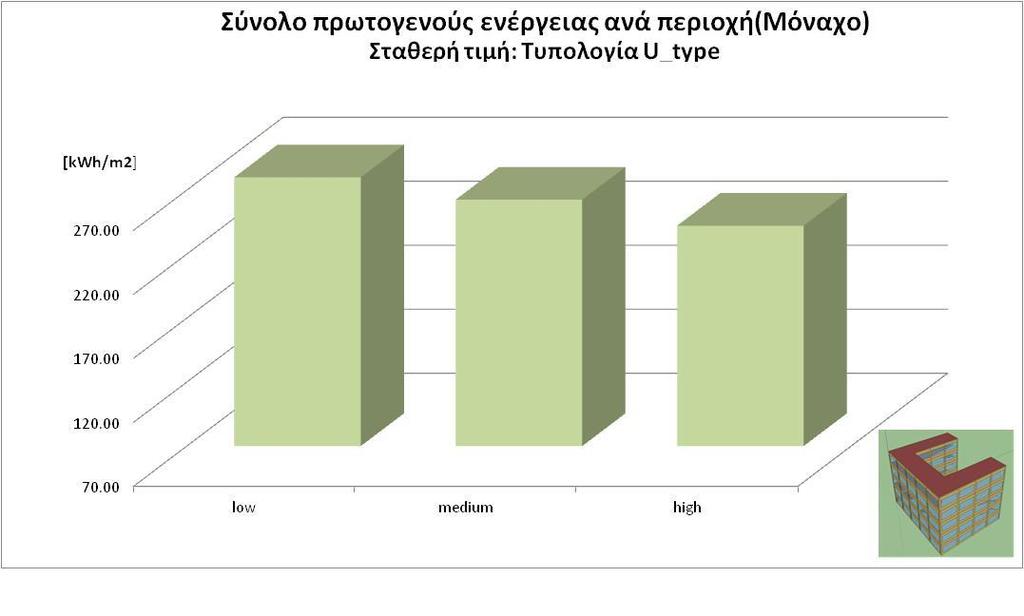 5.4.3 Τυπολογία κάτοψης U (U_type) Σχήμα 35: Τελική ενέργεια θέρμανσης και ψύξης για την τυπολογία U_type και