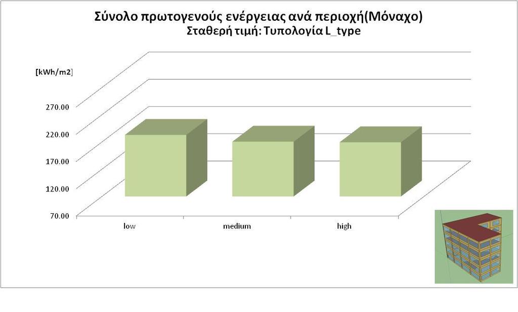 5.4.4 Τυπολογία κάτοψης L (L_type) Σχήμα 37: Τελική ενέργεια θέρμανσης και ψύξης για την τυπολογία L_type και την πόλη του Μονάχου Σχήμα 38: Σύνολο πρωτογενούς ενέργειας για την τυπολογία L_type και