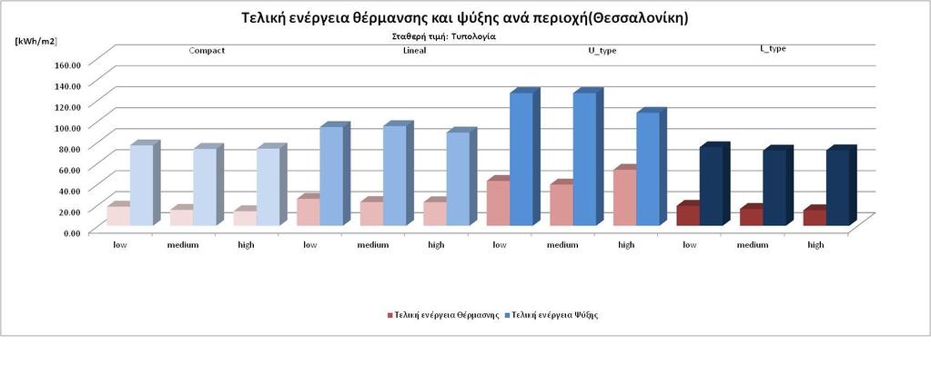 Σχήμα 39: Τελική ενέργεια θέρμανσης και ψύξης για όλες τις