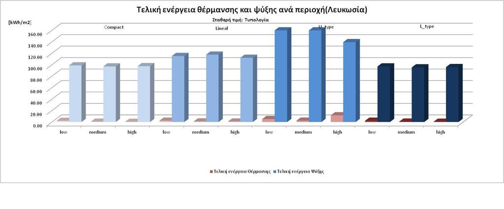 Σχήμα 40: Τελική ενέργεια θέρμανσης και ψύξης για όλες τις