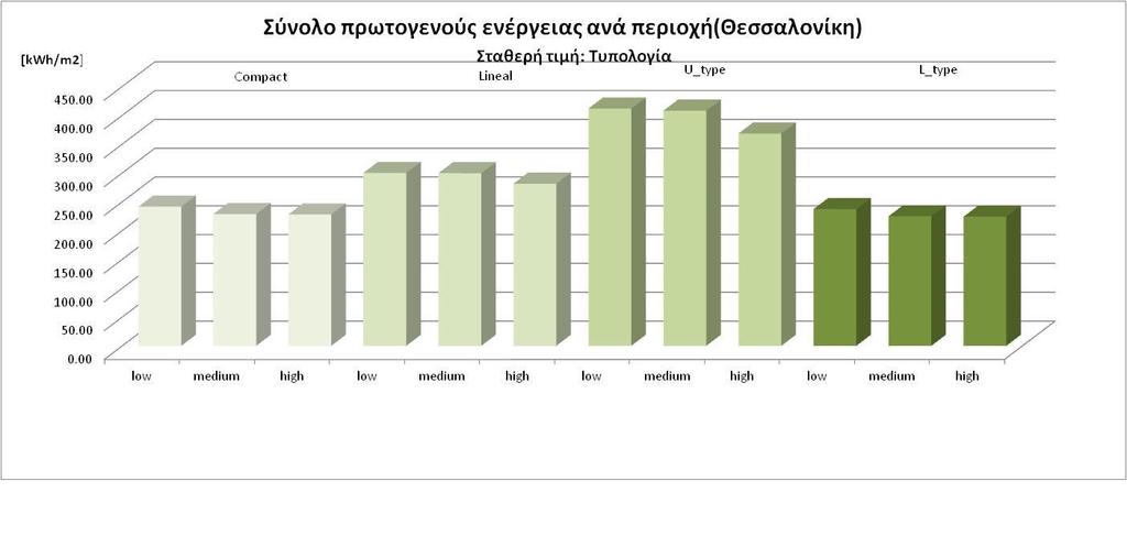 Σχήμα 43: Σύνολο πρωτογενούς Ενέργειας για όλες τις