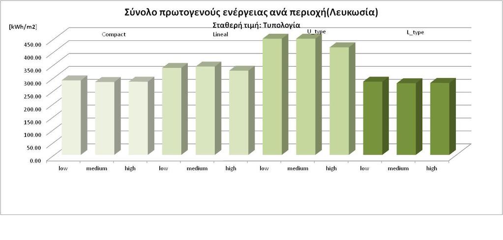 Σχήμα 44: Σύνολο πρωτογενούς Ενέργειας για όλες τις