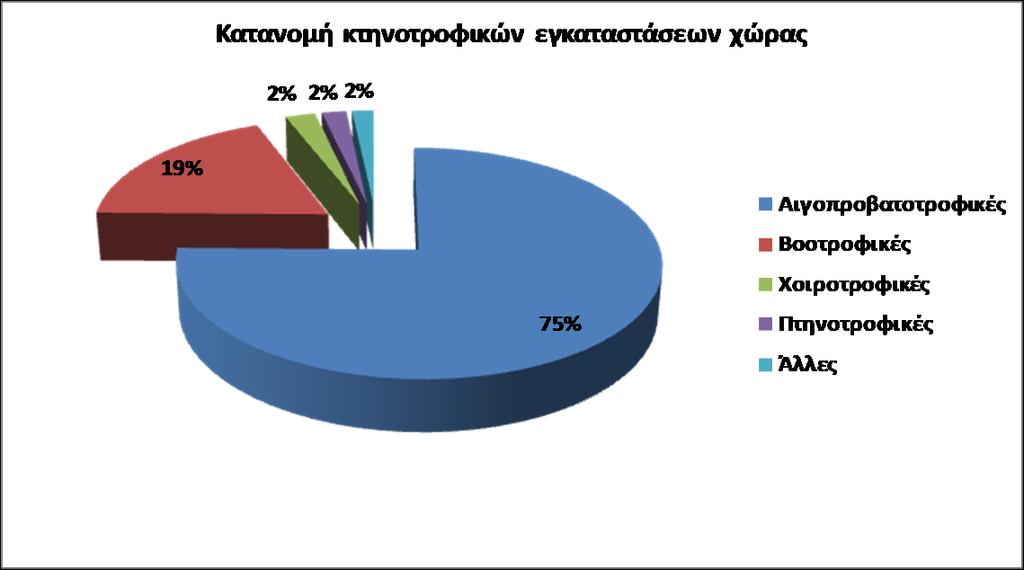 Σχήμα 11-1 Κτηνοτροφικές εγκαταστάσεις χώρας.