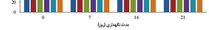 اسید استیک حاصل از فعالیت بیفیدوباکتریوم است لذا با تولید طریق تولید اسید لاکتیک و اسیداستیک باعث افزایش اسیدیته ودرنتیجه کاهش ph درماست پروبیوتیک مىشوند [19].