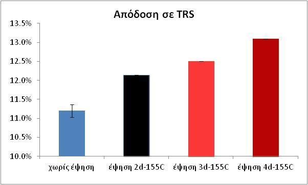 Διάγραμμα 22: Απόδοση σε TRS σε σχέση με  75