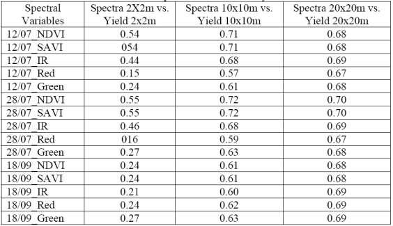 Τέλος οι Vardoulis et al. (2005), πραγματοποίησαν πειράματα σε τρία διαφορετικά αγροτεμάχια καλλιέργειας βαμβακιού (Gossypium hirsutum L) εκτάσεως 1,76 ha, 2,43 ha και 2,92 ha, στο Ομορφοχώρι Λάρισας.