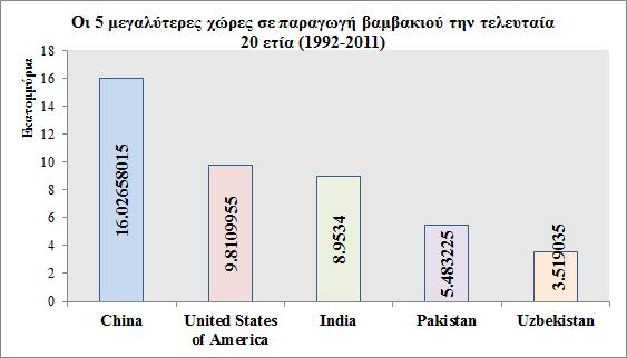 Σχήμα 5.5: Οι πέντε χώρες με τη μεγαλύτερη κατά μέσο όρο παραγωγή βαμβακιού τα τελευταία 20 έτη.
