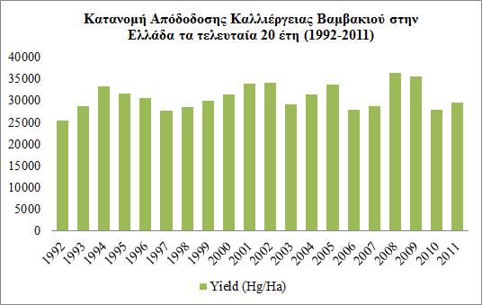 Σχήμα 5.9: Διαχρονική εξέλιξη της απόδοσης καλλιέργειας βαμβακιού στην Ελλάδα (1992-2011). Πηγή: FAOSTAT, 2013 5.3.2. Καλλιέργεια Βαμβακιού στην Κεντρική Ελλάδα Το βαμβάκι θεωρείται διεθνώς ένα από τα πιο σπουδαία αγροτικά προϊόντα.
