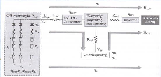 κατά την ημέρα ΦΒ συστοιχία DC-DC Converter