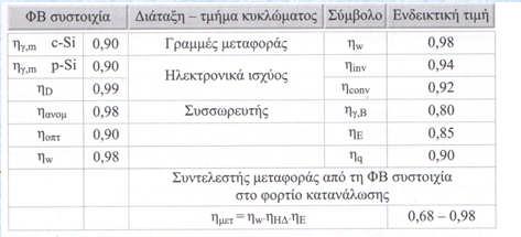 τεσσάρων ΦΒ πλαισίων με χαρακτηριστικά : Ι SC =4.5A, V OC =1V και Ι m,stc =4.