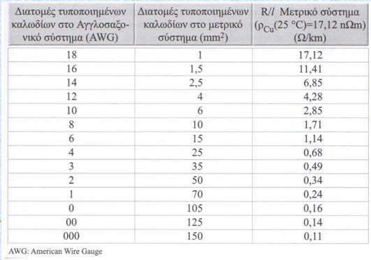 ενεργειακών απωλειών στη γραμμή μεταφοράς που έχει μήκος 40m.