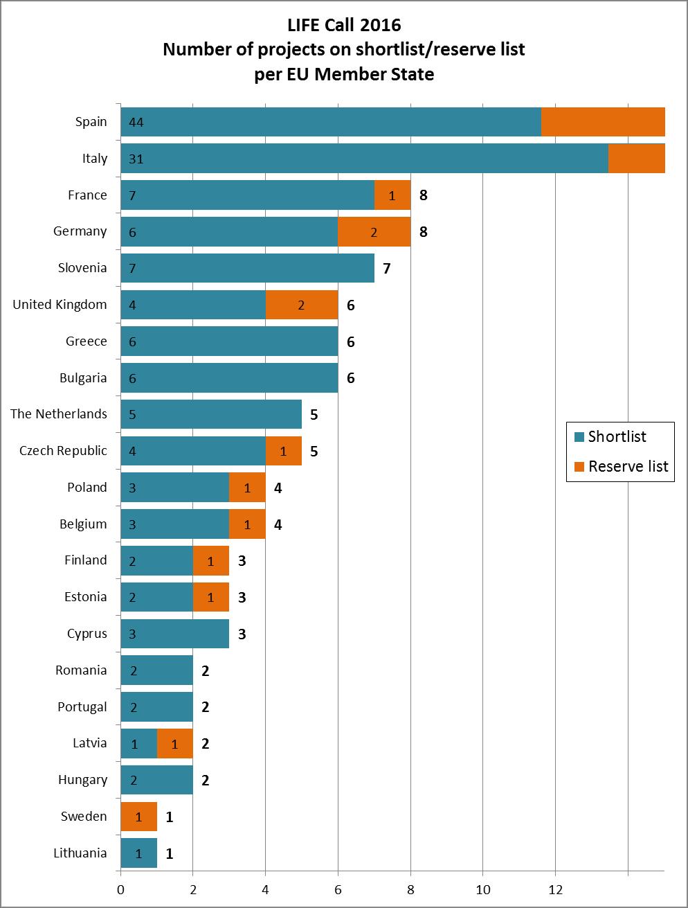 LIFE Call 2016 Number of participants (CBs + ABs) per EU Member State Spain 51 185 236 Italy 34 143 177 France 8 44 52 Slovenia 7 29 36 Greece 6 29 35 Finland 3 32 35 Germany 8 21 29 Latvia 2 26 28