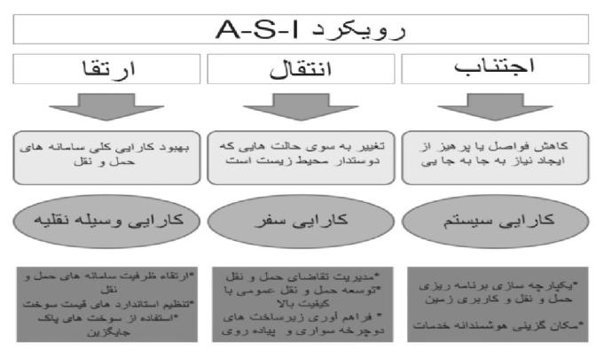 ا ر ز ی ا ب ی ا ث ر ا ت ز ی س ت م ح ی ط ی ح م ل و ن ق ل ش ه ر ی... 1 9 4 ر و ی ک ر د A-S-I م ن ب ع: www.sutp.