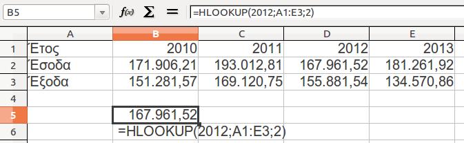 HLOOKUP =HLOOKUP(2012;A1:E3;2) Επεξήγηση Αναζήτηση της τιμής (πρώτο όρισμα) στην πρώτη γραμμή του πίνακα δεδομένων (δεύτερο όρισμα)