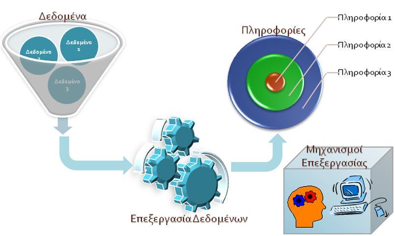 IV. Αληίγξαθα Αζθάιεηαο(Back up), ηα νπνία απνηεινχλ θαη εθεδξηθά αληίγξαθα ησλ αξρείσλ ηεο επηρείξεζεο γηα ιφγνπο αζθάιεηαο (απψιεηα ησλ πξσηνηχπσλ) Κεθάλαιο 2 ο - Πληποθοπιακά ςζηήμαηα 2.1.
