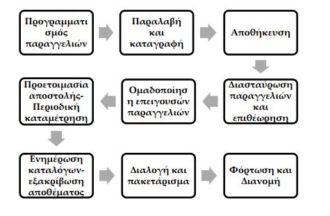χκθσλα κε ηνλ (Ramaswani, 2001), ε πξψηε αγνξά παγθνζκίσο πνπ δαπάλεζε εθαηνκκχξηα δνιάξηα γηα ηελ αγνξά ινγηζκηθνχ απηνκαηνπνίεζεο ηεο απνζήθεο ήηαλ ε ακεξηθάληθε.