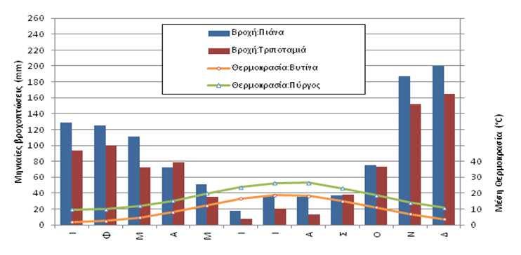 Λεκάνη Απορροής Αλφειού (EL29) Τα κατακρημνίσματα στην περιοχή της λεκάνης είναι αρκετά σημαντικά, όπως φαίνεται στο Σχήμα 3-3, και φτάνουν περίπου τα 1058χλστ το χρόνο.