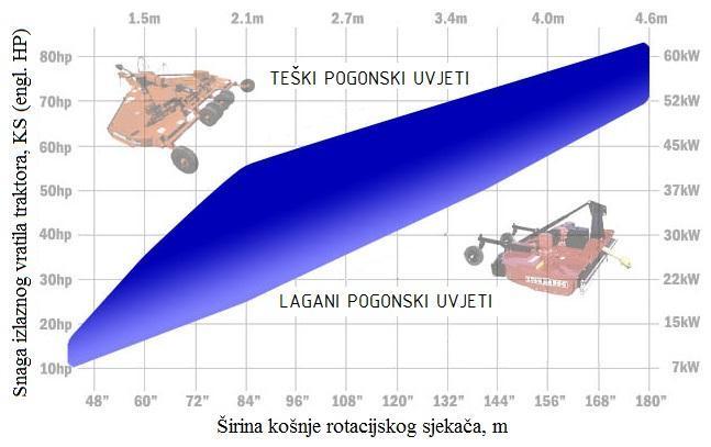 4. KONSTRUKCIJSKA RAZRADA ROTACIJSKOG SJEKAČA Nakon obrazloženog odabira koncepta daljnom razradom osmislit će se konstrukcija sjekača koja će zadovoljiti sve navedene funkcionalne zahtjeve.